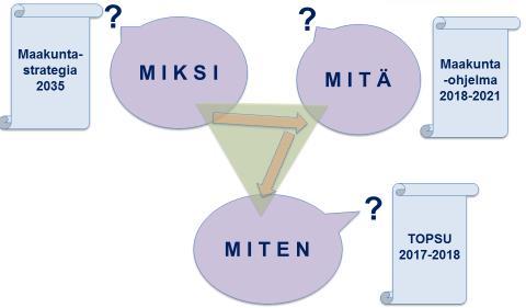 Kuva 2. Strategiset kysymykset. Kainuun aluekehittämisen perusteet ovat maakuntauudistuksen myötä kokemassa merkittäviä muutoksia edellisten Kainuun maakuntasuunnitelman ja -ohjelman (ns.