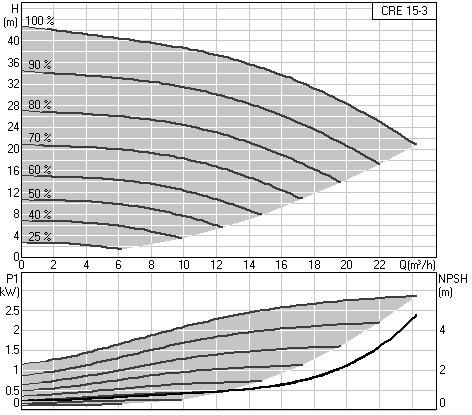 Johdanto E-pumppuihin Nopeussäädettyjen pumppujen kapasiteettikäyrät Kapasiteettikäyrät Alla olevassa kaaviossa on CRE 15-3:n käyrästö.