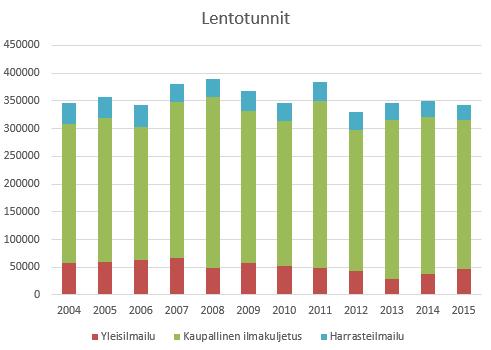 Suomen ilmailun tila 2015 sivu 27 /44 LENTOTUNNIT Vuonna 2015 lentotuntien määrä laski kaupallisessa ilmekuljetuksessa n.