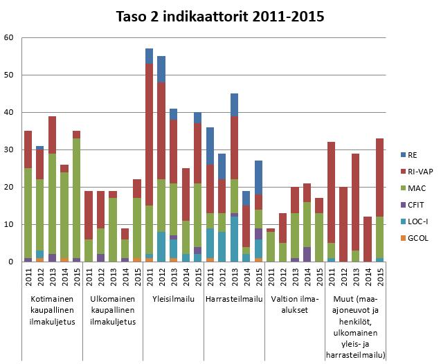 Suomen ilmailun tila 2015 sivu 29 /44 Taso 2: Onnettomuuksien syytekijät Onnettomuuksien taustalla on usein