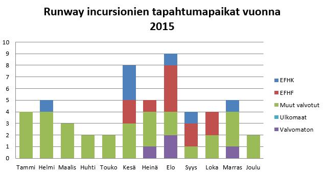 Suomen ilmailun tila 2015 sivu 32 /44 Suurimmat kiitotiepoikkeamien aiheuttajat olivat vuonna 2015 yleisilmailu ja erilaiset maa-ajoneuvot ja henkilöt.