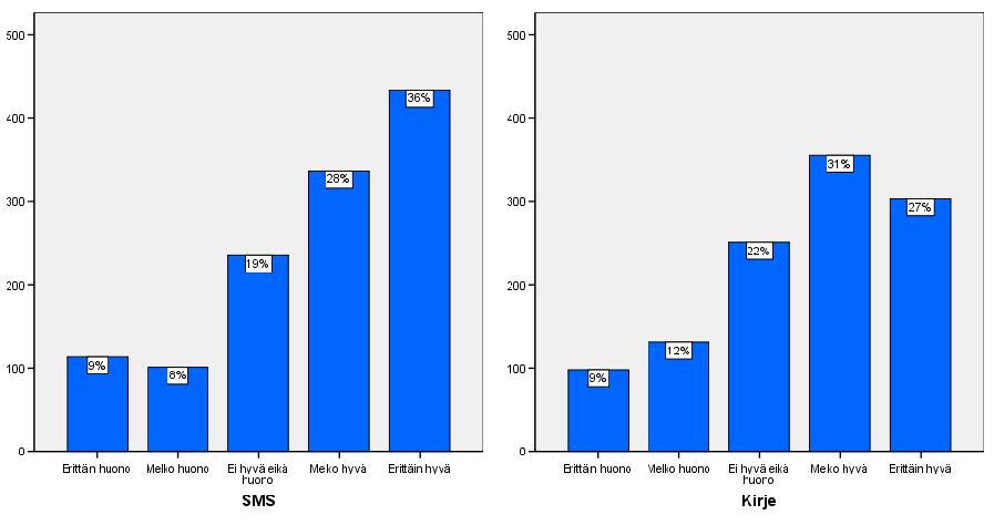 Demographics n Valid % Gender Male 596 43.7 Female 769 56.3 Missing 20 Total 1.385 100.0 Kanavien soveltuvuus etujen ja tarjousten tarjoamiseen Age Below 20 25 1.8 20-24 years 125 9.