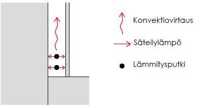 34 siirtyvän lämpöenergian suuruus riippuu olennaisesti asennustavasta sekä putken ja seinän välisen kosketuspinnan suuruudesta.