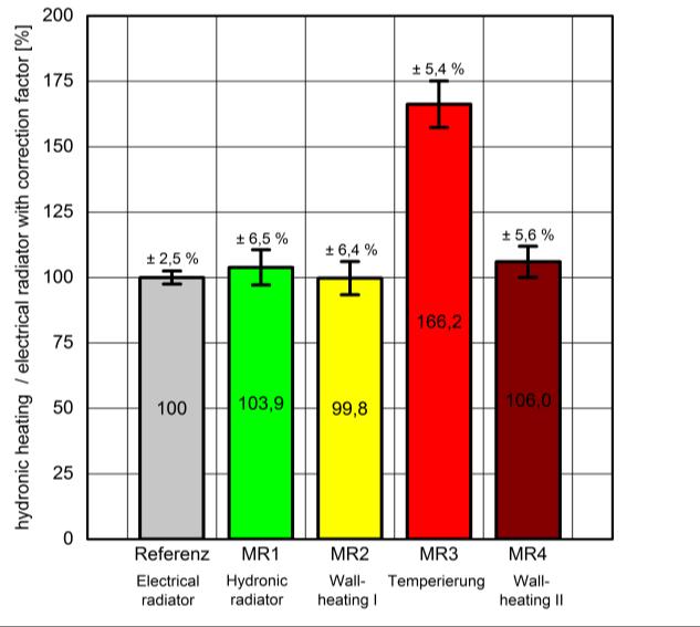 Vesikiertoisten lämmitysten vertailu sähkölämmitykseen [%] 65 Referenssi Sähköpatteri MR 1 Vesikiertoinen patteri MR 2 Seinälämmitys I MR 3 Temperierung MR 3 Seinälämmitys II Kuva 34.
