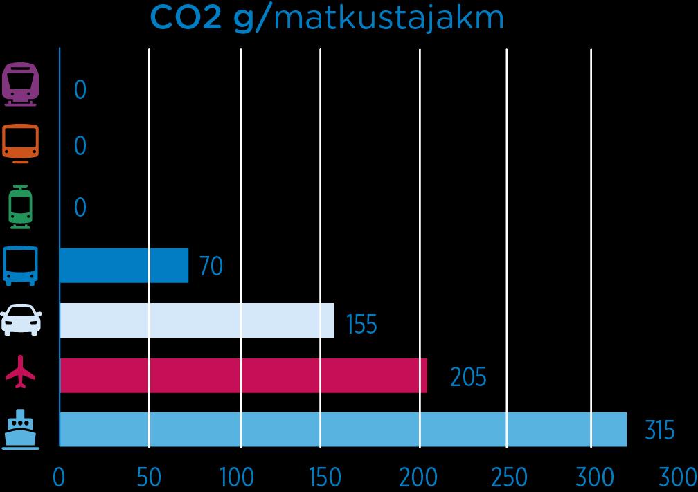 Liikenteen hiilidioksidipäästöt Luvut sisältävät liikenteessä syntyvät päästöt ja