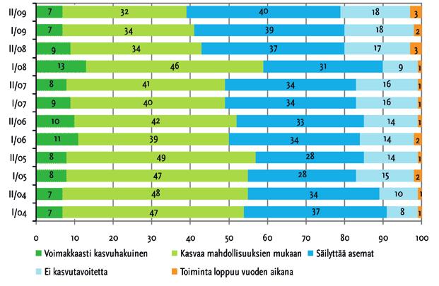 PK-YRITYSBAROMETRI Syksy 2009 Suomen Yrittäjät ry, Finnvera Oyj 4.