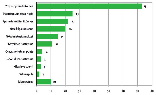 PK-YRITYSBAROMETRI Syksy 2009 Suomen Yrittäjät ry, Finnvera Oyj Taulukko 18: Kasvuhakuisten yritysten kasvukeinot */ Kaikki yritykset Teollisuus Rakentaminen Kauppa Uusien tuotteiden kehittäminen 69