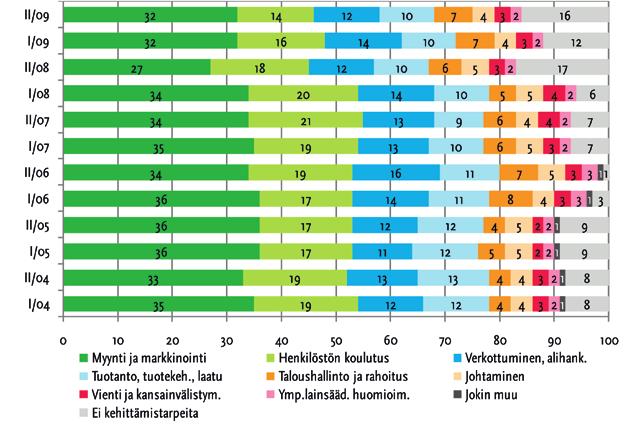 PK-YRITYSBAROMETRI Syksy 2009 Suomen Yrittäjät ry, Finnvera Oyj Kuva 20: Tärkein kehittämistarve, pk-yrityksistä Taulukko 20: Yrityksen tärkein kehittämistarve Kaikki yritykset Teollisuus