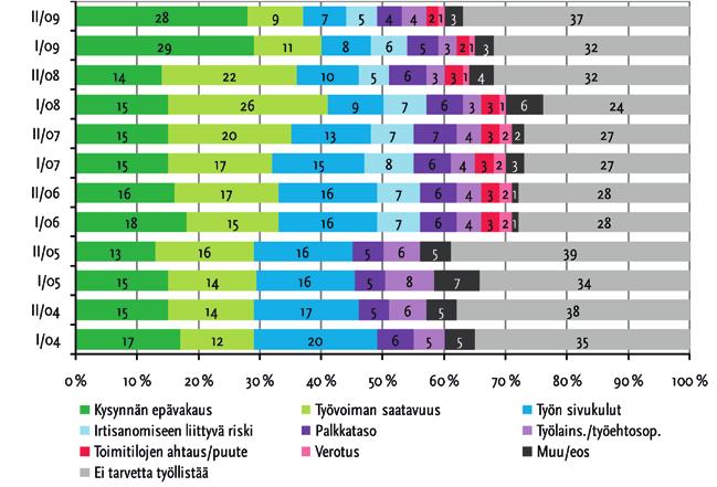 PK-YRITYSBAROMETRI Syksy 2009 Suomen Yrittäjät ry, Finnvera Oyj 4.4 Työllistämisen esteet Niiden pk-yritysten, joilla ei ole tarvetta työllistää, osuus on noussut.