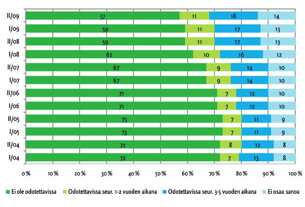 pk-yrityksistä Kuva 24: Odotettavissa olevat ongelmat, yrityksistä, joilla