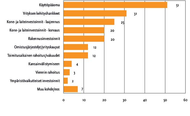 Suomen Yrittäjät ry, Finnvera Oyj PK-YRITYSBAROMETRI Syksy 2009 4.6 Ulkoinen rahoitus ja sen käyttö Seuraavien 12 kuukauden aikana ulkoista rahoitusta aikoo hankkia 23 prosenttia pk-yrityksistä.