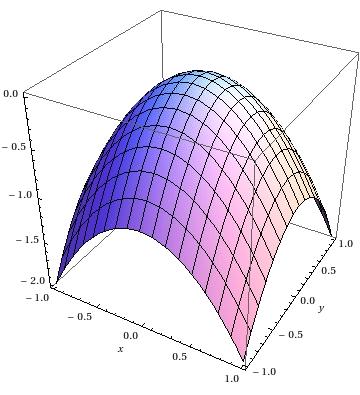 Osittaisderivaattojen sovelluksia Esim. 87. Jos f(x, y) = x 2 y 2, niin f(x, y) = 2xi 2yj = jos ja vain jos (x, y) = (, ).