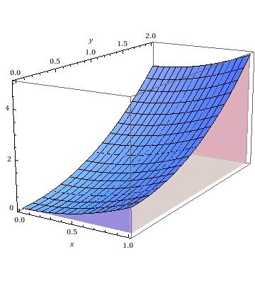 Usean muuttujan funktioiden integrointi Kappaleen tilavuus on x 2 + y 2 da = 1 ( 2 = 1 ) x 2 + y 2 dy dx = ( 2x 2 + 8 ) dx = 3 1 1 ( 2 x2 y + 1 ) 3 y3 dx 2 3 x3 + 8 3 x = 2 3 + 8 3 = 1 3.