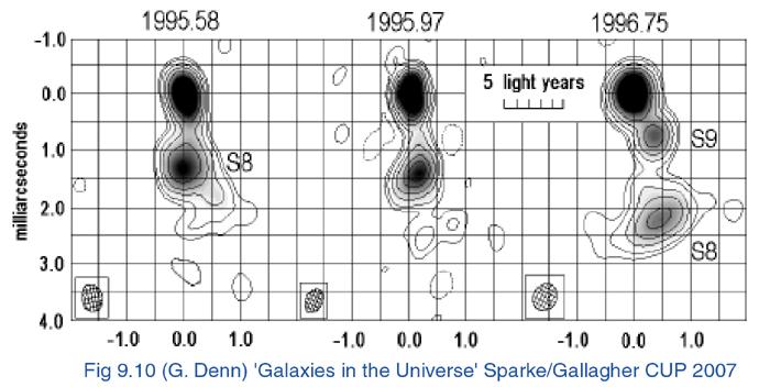 Superluminaarinen liike I Käyttäen interferometrisiä VLBI havaintoja voimme suoraan mitata kaasun liikkeitä kvasaareissa.