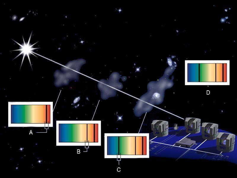 9.4 Kvasaareiden absorptiojärjestemät Tutkimalla kvasaareiden absorptioviivoja voidaan selvittää meidän ja kvasaarin välissä olevan kaasun ominaisuuksia.