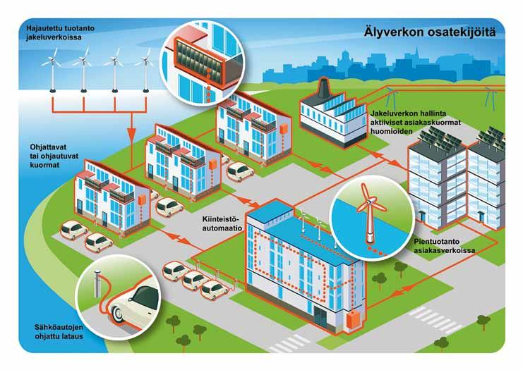 TEKNOLOGIAT ENERGIAN KÄYTÖSSÄ Kuva 32. Kalasataman älykkään sähköverkon mallialue.