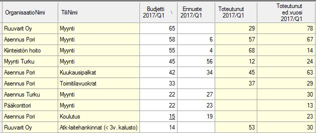 Rivit voidaan järjestää aakkos- tai numerojärjestykseen klikkaamalla sarakkeen otsikkoa.