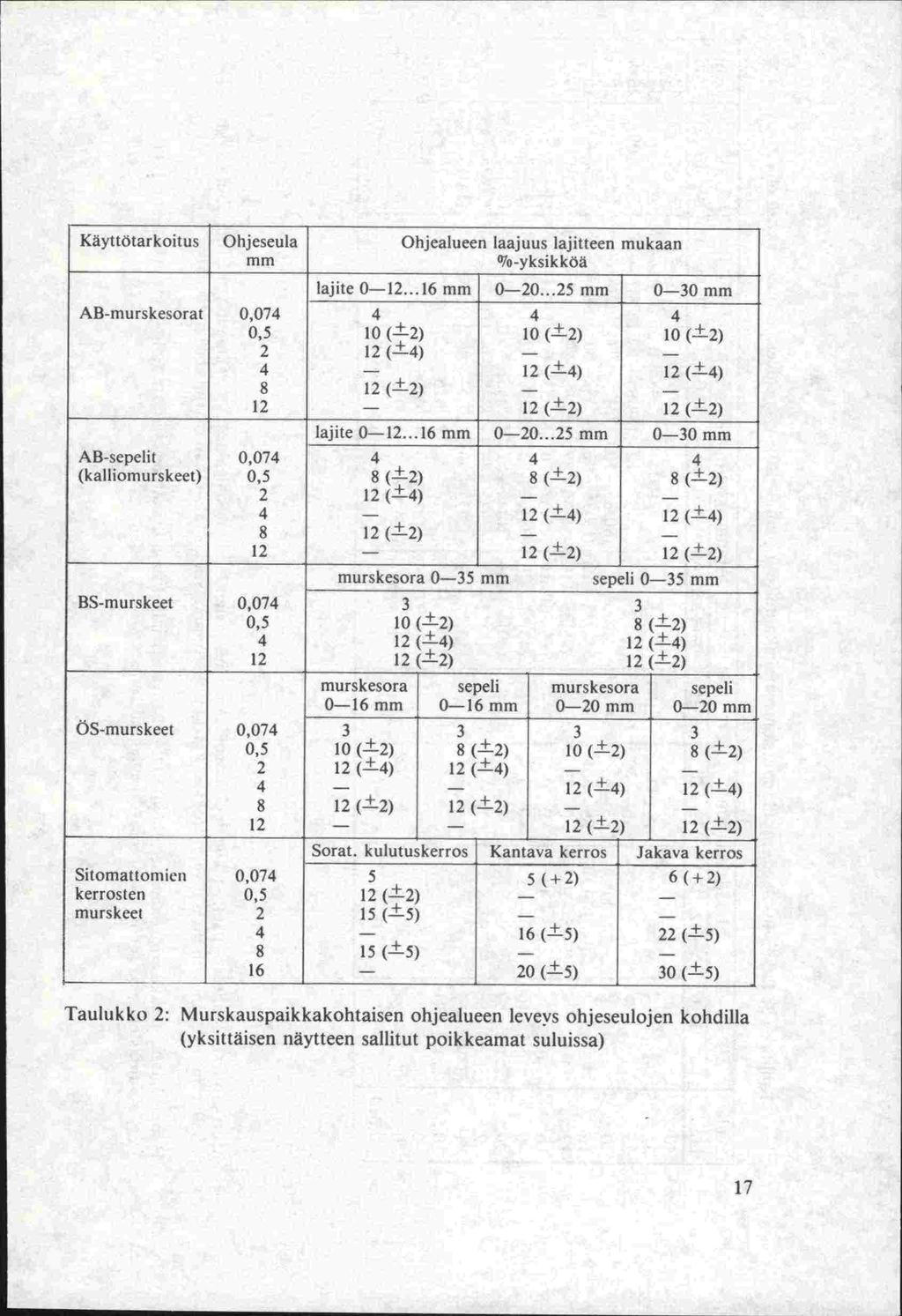 Käyttötarkoitus Ohjeseula Ohjealueen laajuus lajitteen mukaan mm o-yksikköä AH-murskesorat 0,074 0,5 2 4 8 12 AB-sepelit (kalliomurskeet) 0,074 0,5 2 4 8 lajite 0-12... 16 mm 0-20.