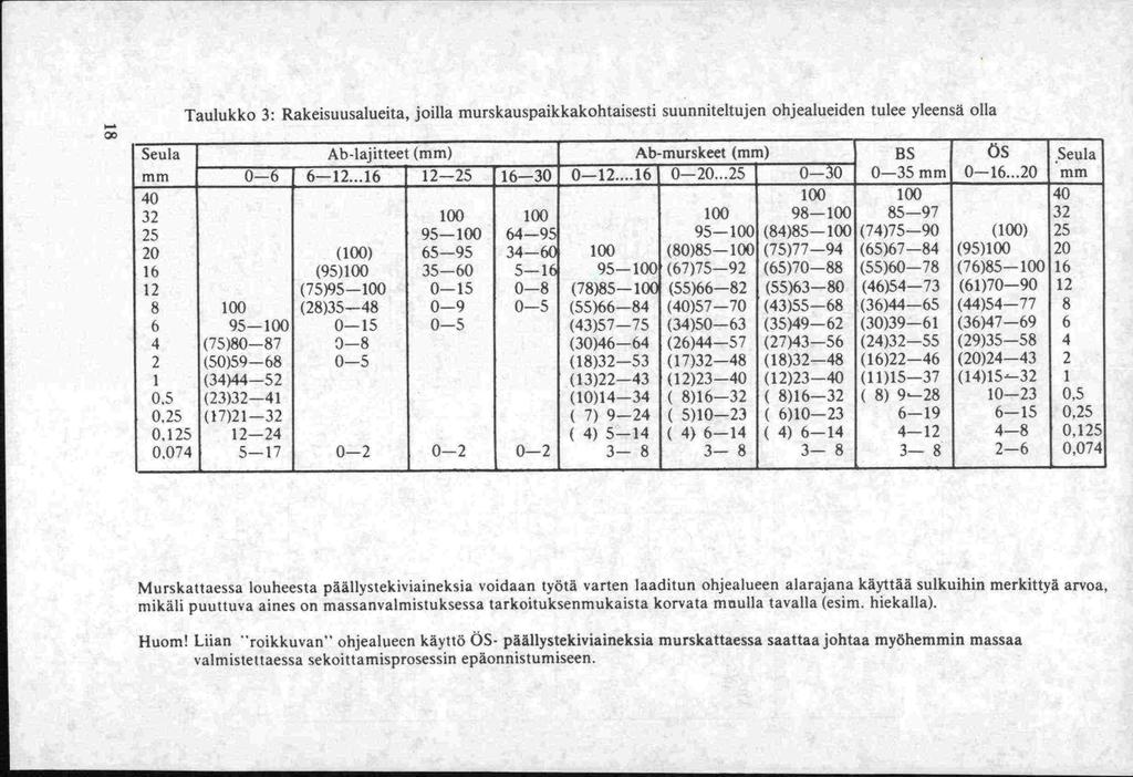 Taulukko 3: Rakeisuusalueita, joilla murskauspaikkakohtaisesti suunniteltujen ohjealueiden tulee yleensä olla Seula Ab-lajitteet (mm) Ab-murskeet(mm) BS ÖS Seula mm 0-6 6-12...16 12-25 16-30 Ø-12.