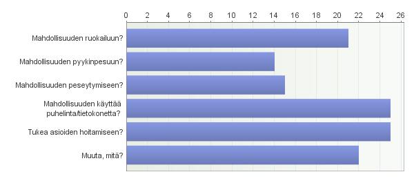 27 Punaisissa päiväkeskuksissa päihdeongelma on vielä vahvasti arkea rytmittävänä tekijänä läsnä ja päiväkeskuksen tehtäväksi muodostuu ennen kaikkea akuuttien ongelmien, esimerkiksi nälän hoitaminen.