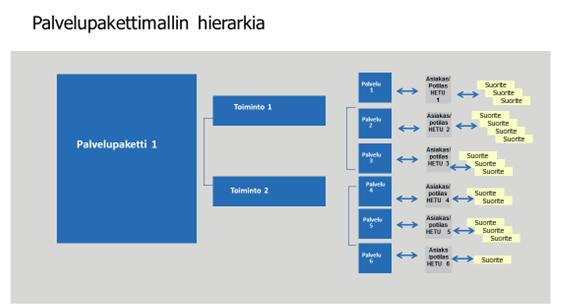 Palvelupakettien rakenne ja sisältö Jokainen palvelupaketti jakautuu toimintoihin. Toiminnot jakautuvat edelleen palveluihin. Näiden sisällöt on määritelty tässä dokumentissa.