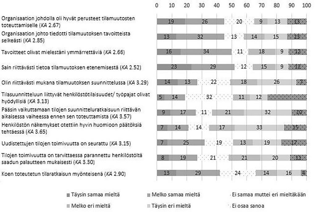 YLIOPISTON HENKILÖSTÖN TYÖN SISÄLLÖT JA KOKEMUKSET UUDISTUNEESTA TYÖYMPÄRISTÖSTÄ Työympäristötyytyväisyyden yhteys työtyytyväisyyteen Suurin osa monitilatoimistossa työskentelevistä (N = 118) oli