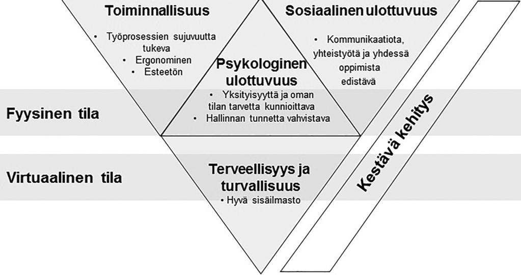 PIA SIROLA, VIRPI RUOHOMÄKI & MARJAANA LAHTINEN desta tarkasteltiin hyvinvointia edistävän työtilan viitekehyksessä (Ruohomäki, Lahtinen & Reijula, 2015b.).