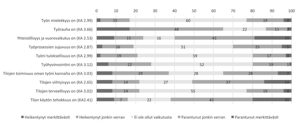 PIA SIROLA, VIRPI RUOHOMÄKI & MARJAANA LAHTINEN sekä uuden ideointia ja suunnittelua (67 %).