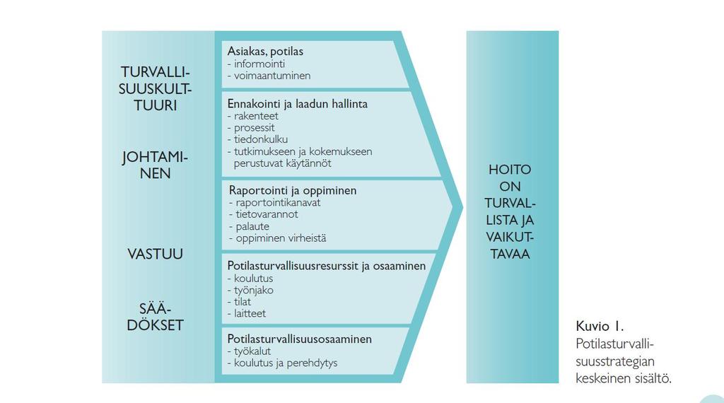 Potilasturvallisuusstrategia 2009-2013 Potilaan opas (Potilaan antama haittailmoitus) Kyselyt TUKU ja HSOIC Johtaminen ja johdon vastuu Laatu- ja potilasturvallisuussuunnitelmat Seuranta