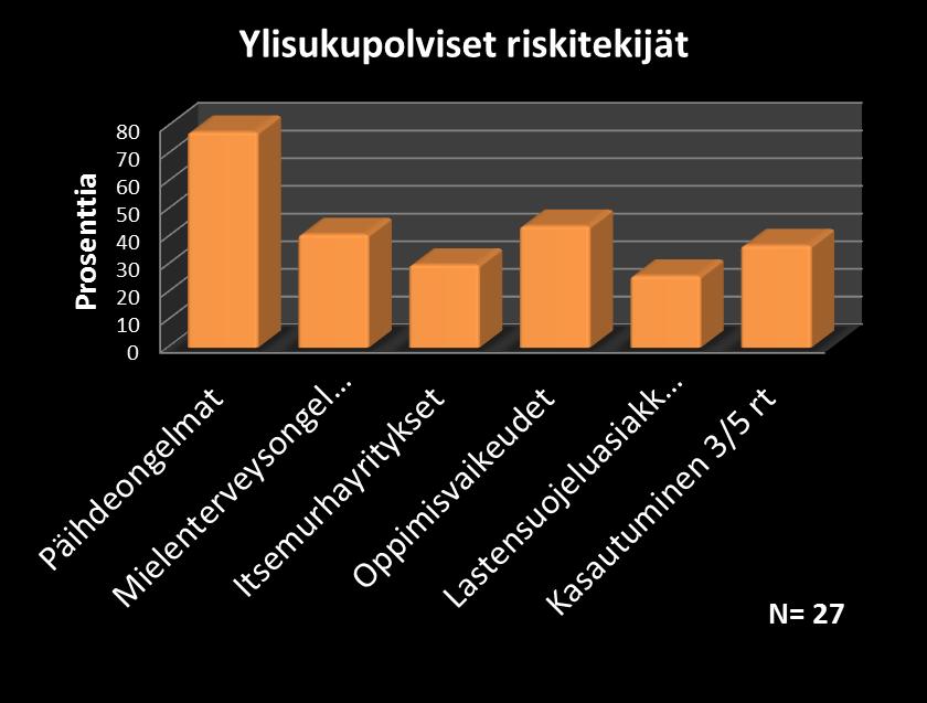 Perheiden tilanne Perheiden tilanne oli ylisukupolvisten riskitekijöiden kuormittama ja perheen toimintaa leimasi usein traumaorganisoituminen Jo vuosia jatkuneiden vuorovaikutusvaikeuksien