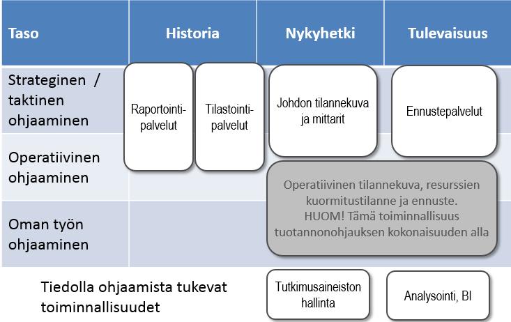 muodossa, sekä reaaliaikaista ja tulevaisuuteen suuntaavaa tietoa tilannekuvien, raporttien, mittareiden sekä ennusteiden muodossa.