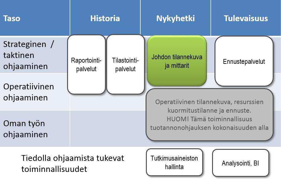 7.3 Johdon tilannekuva ja mittarit (UNA id 3.15.