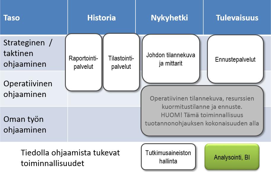 7.5 Analysointi, BI (UNA id 3.15.