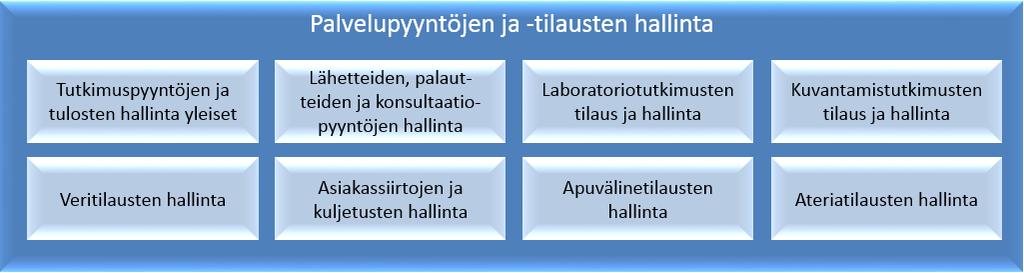 Palvelupyyntöjen ja -tilausten hallinnan avulla mahdollistetaan erilaisten lisäpalveluiden tilaaminen ja hallinta eri palveluissa.