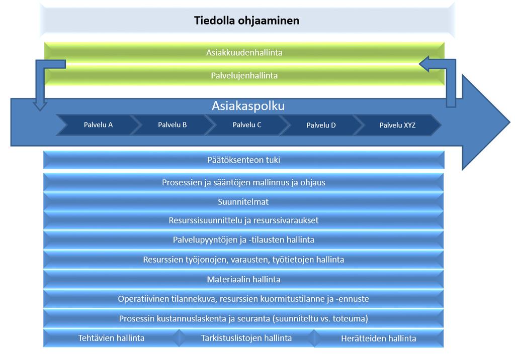 5 UNA ATT toiminnallinen viitekehys Osa-projektin aikana hyödynnettiin ylläolevaa viitekehystä, jonka avulla pyrittiin jäsentämään kokonaisuutta