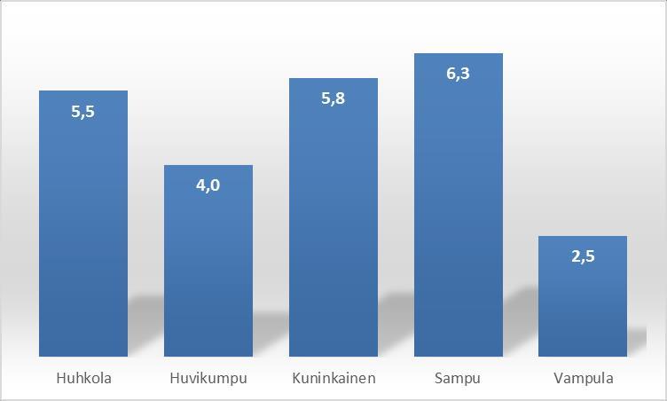 FCG KONSULTOINTI OY Raportti 12 (38) Kuva 8. Ryhmien ja henkilöstön määrät päiväkodeittain, tilanne 10/2017 Kuva 9.