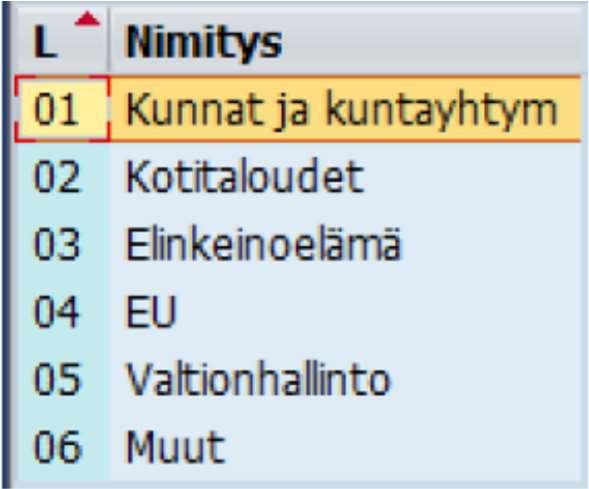 14 Kuva 7. Asiakasluokat - 01 Kunnat ja kuntayhtym asiakasluokkaan perustetaan kunnat ja kuntayhtymät. - 02 Kotitaloudet asiakasluokkaan perustetaan henkilöasiakkaat.