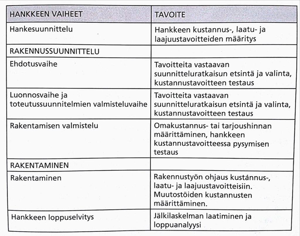 10 Kuva 1. Kustannushallinnan tavoite hankkeen eri vaiheissa (Lindholm 2009, s.