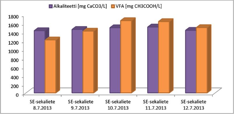 Kuva 3. Savon Sellun sekalietteen alkaliteetin ja haihtuvien rasvahappojen pitoisuuksien vaihtelu yhden viikon ajalta.