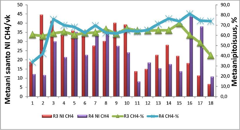 Kuva 8. Stora Enson JATO-koeajon metaanintuottavuus litroina koeviikkoa kohden (vasen akseli) ja metaanipitoisuus (oikea akseli).
