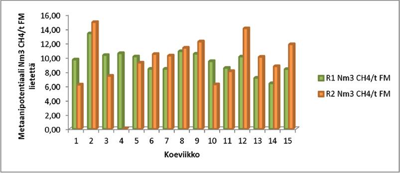 Kuva 10. Kolmannen JATO-koeajon metaanintuottavuus litroina koeviikossa tuoretonnia kohden Savon Sellun lietteen koeajolle.