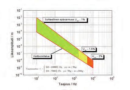 Akustiset kalibroinnit Kalibrointipalvelut Mikrofonit Kalibroimme IEC-standardin IEC 61094-1 mukaisia ½- (LS2P) ja 1- (LS1P) tuuman kondensaattorimikrofoneja (taulukko 1).