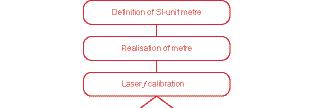 Quantitave Microscopy - Atomic Force Microscope MIKES has a PSIA XE-100 AFM, which is calibrated interferometrically and with grating calibrated by laser diffraction at MIKES.