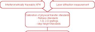 This increases the linearity of the movements, decreases out of plane movements and eliminates cross-talk.