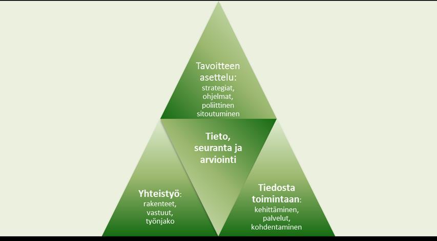 Tiedolla johtaminen Näitä osa-alueita tarvitaan, että hyvinvoinnin ja terveyden edistäminen sekä väestöryhmien välisten