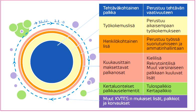 Työnantajan noudattaman henkilöstöstrategian linjaukset määrittelevät tehtäväkohtaisen palkan tason.