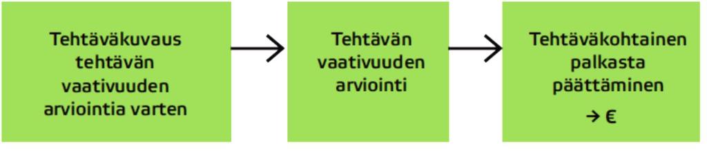 Tehtävän vaativuuden arvioinnin vaiheita ovat tavoitteen asettaminen, arvioinnin päävaiheet sekä mahdollisesti muut arvioinnissa huomioitavat seikat.