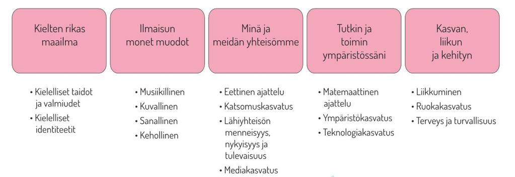 18. Oppimisen alueet Järvenpään varhaiskasvatuksessa oppimisen alueet kuvaavat monipuolisesti ja tarkasti pedagogisen toiminnan keskeisiä tavoitteita ja sisältöjä.