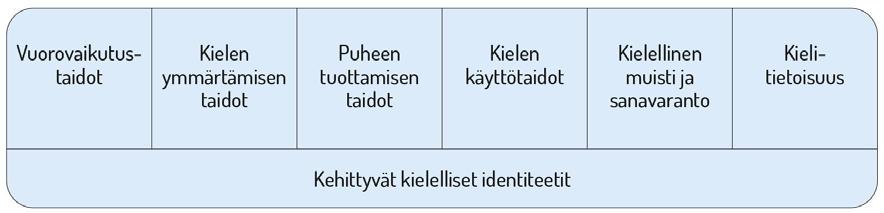 lasten kielellisten identiteettien kehittymistä.