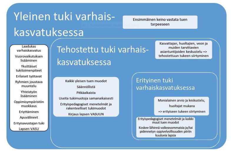 Järvenpäässä yleisen tuen aikana käytetään erilaisia pedagogisia, rakenteellisia ja hyvinvointia tukevia järjestelyitä, kuten: Vuorovaikutuksen tuki Yksittäiset tukitoiminpiteet Erilaiset työtavat